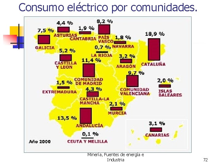 Consumo eléctrico por comunidades. Minería, Fuentes de energía e Industria 72 