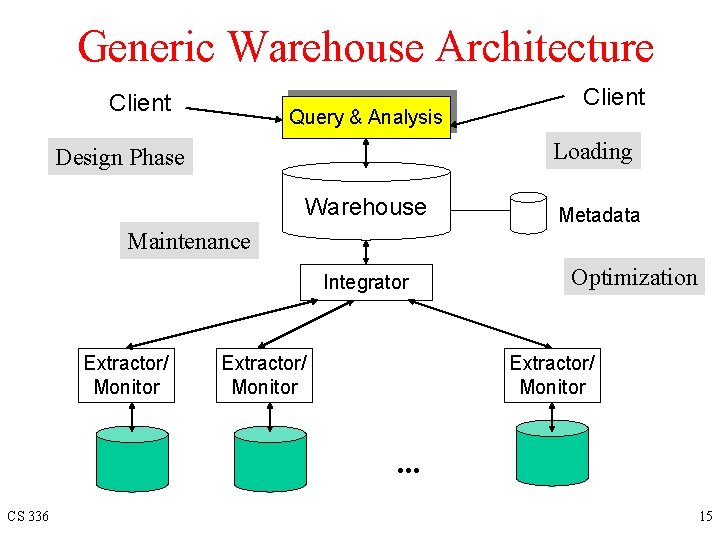 Generic Warehouse Architecture Client Query & Analysis Client Loading Design Phase Warehouse Metadata Maintenance