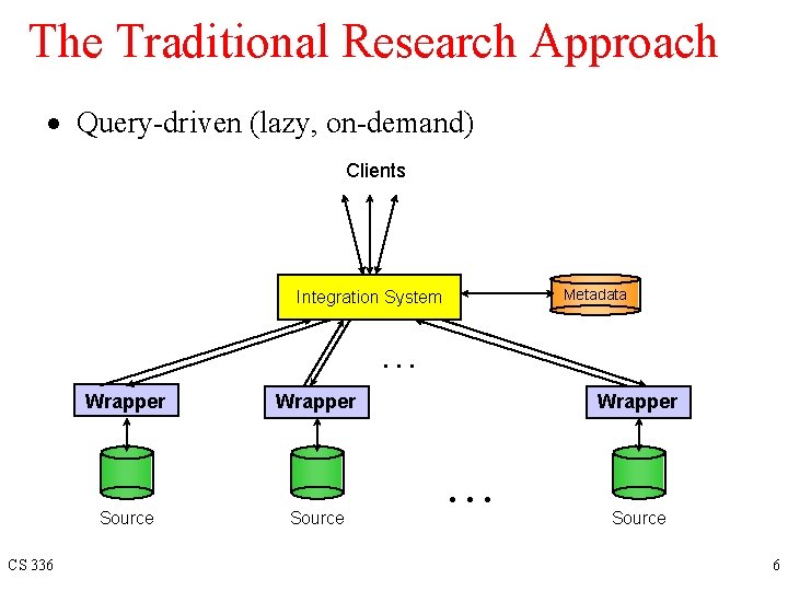 The Traditional Research Approach · Query-driven (lazy, on-demand) Clients Metadata Integration System . .