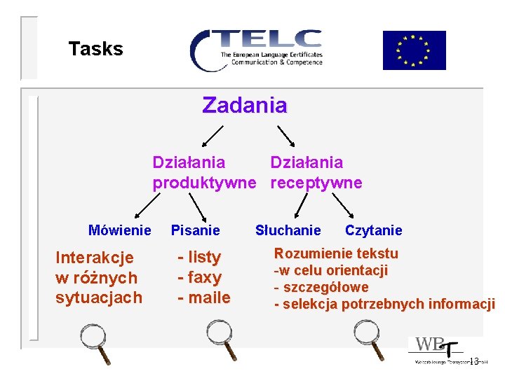 Tasks Zadania Działania produktywne receptywne Mówienie Pisanie Słuchanie Czytanie Interakcje w różnych sytuacjach -