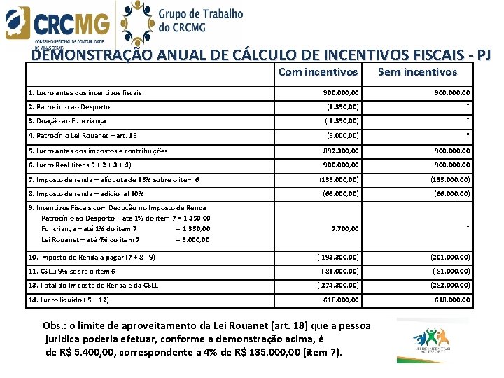 DEMONSTRAÇÃO ANUAL DE CÁLCULO DE INCENTIVOS FISCAIS PJ Com incentivos 1. Lucro antes DEMONSTRAÇÃO ANUAL DE CÁLCULO DE INCENTIVOS FISCAIS PJ Com incentivos 1. Lucro antes