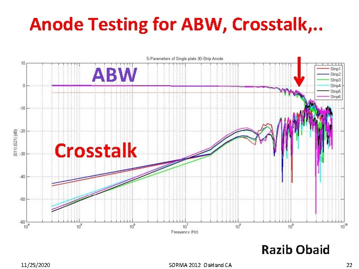 Anode Testing for ABW, Crosstalk, . . ABW Crosstalk Razib Obaid 11/25/2020 SORMA 2012