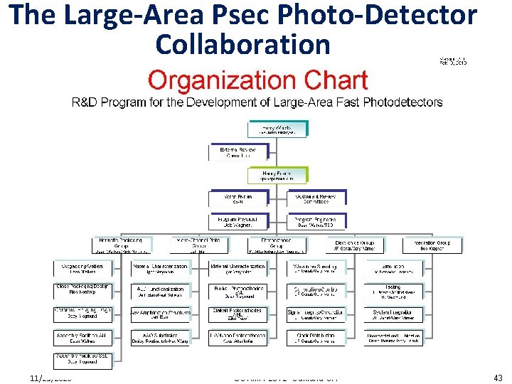 The Large-Area Psec Photo-Detector Collaboration 11/25/2020 SORMA 2012 Oakland CA 43 