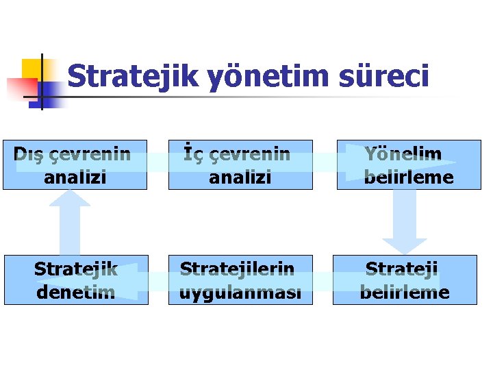 Stratejik yönetim süreci Dış çevrenin analizi İç çevrenin analizi Yönelim belirleme Stratejik denetim Stratejilerin