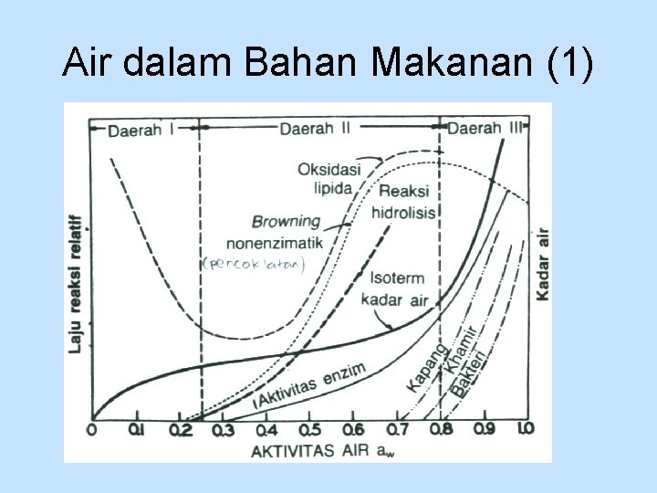 Air dalam Bahan Makanan (1) 