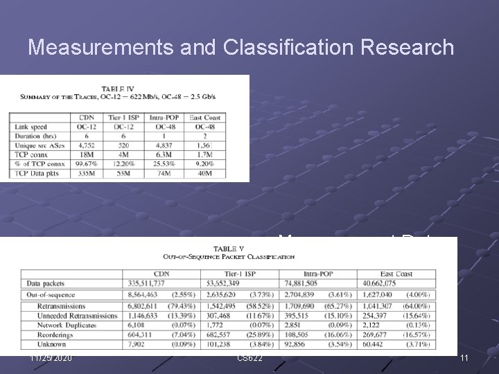 Measurements and Classification Research Measurement Data Out-of-sequence Packets Network Anomalies 11/25/2020 CS 622 11