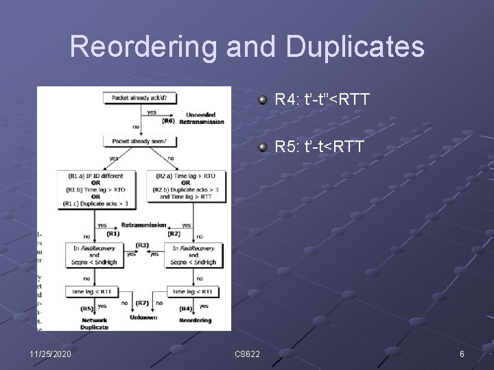 Reordering and Duplicates R 4: t’-t”<RTT R 5: t’-t<RTT 11/25/2020 CS 622 6 