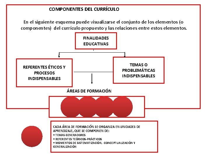 COMPONENTES DEL CURRÍCULO En el siguiente esquema puede visualizarse el conjunto de los elementos COMPONENTES DEL CURRÍCULO En el siguiente esquema puede visualizarse el conjunto de los elementos