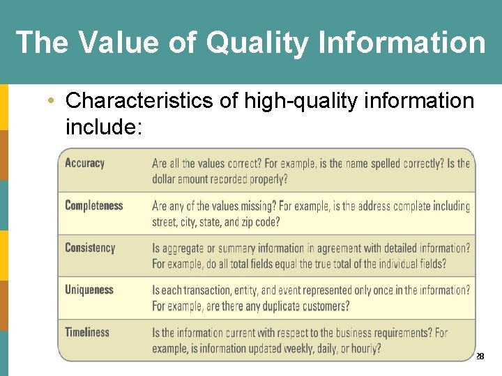 The Value of Quality Information • Characteristics of high-quality information include: 1 -28 