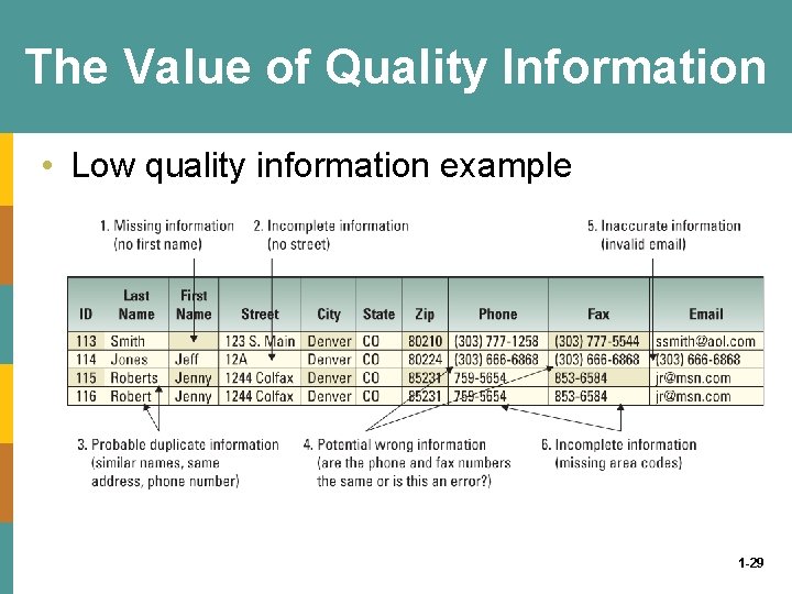 The Value of Quality Information • Low quality information example 1 -29 