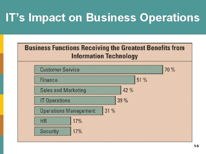 IT’s Impact on Business Operations 1 -6 