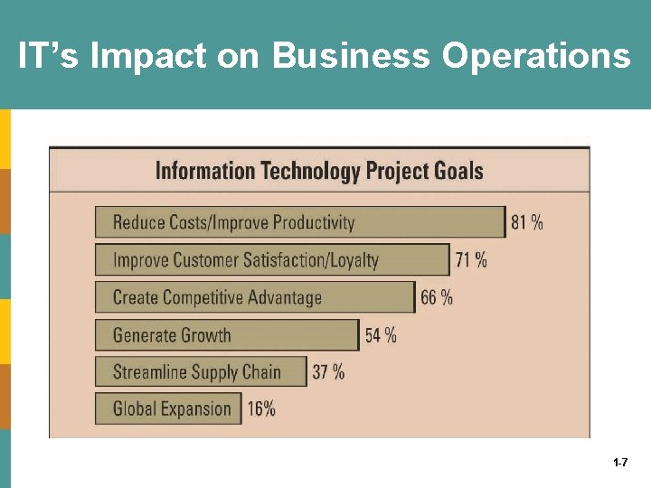 IT’s Impact on Business Operations 1 -7 