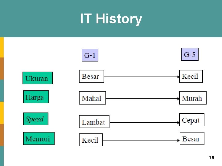 IT History 1 -8 