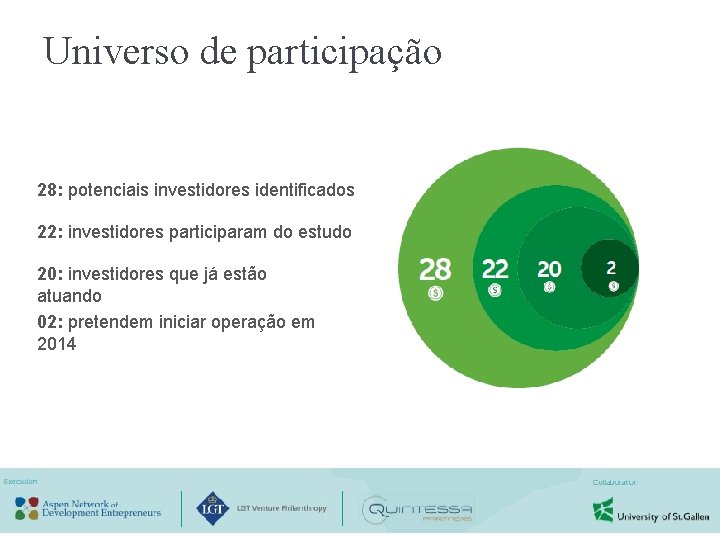 Universo de participação 28: potenciais investidores identificados 22: investidores participaram do estudo 20: investidores