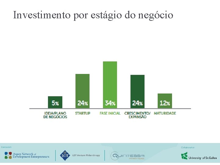 Investimento por estágio do negócio 