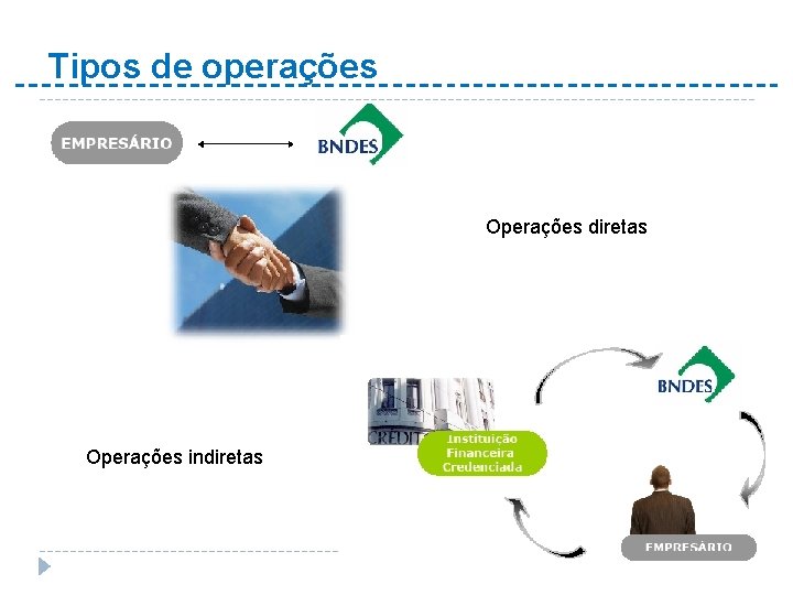 Tipos de operações Operações diretas Operações indiretas 