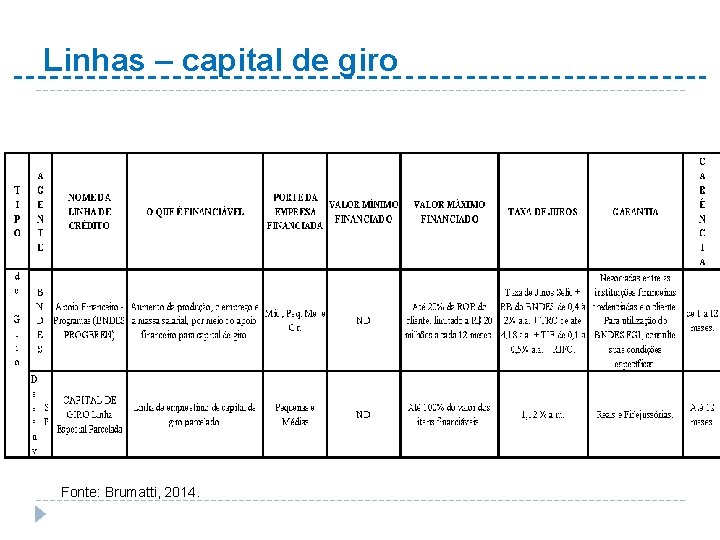 Linhas – capital de giro Fonte: Brumatti, 2014. 