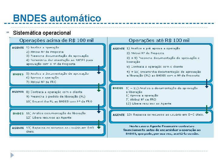 BNDES automático Sistemática operacional 