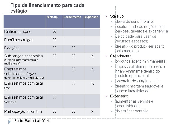 Tipo de financiamento para cada estágio Start-up Crescimento expansão Dinheiro próprio X Família e