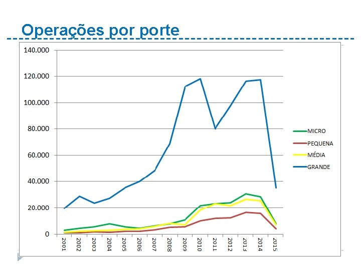 Operações porte 