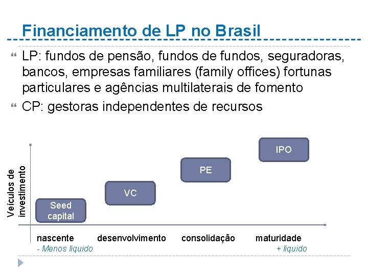 Financiamento de LP no Brasil LP: fundos de pensão, fundos de fundos, seguradoras, bancos,