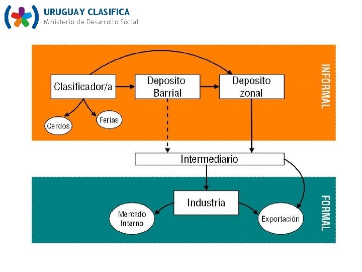 URUGUAY CLASIFICA Ministerio de Desarrollo Social 