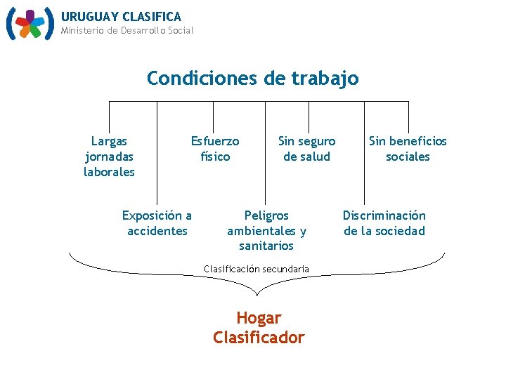 URUGUAY CLASIFICA Ministerio de Desarrollo Social Condiciones de trabajo Largas jornadas laborales Esfuerzo físico