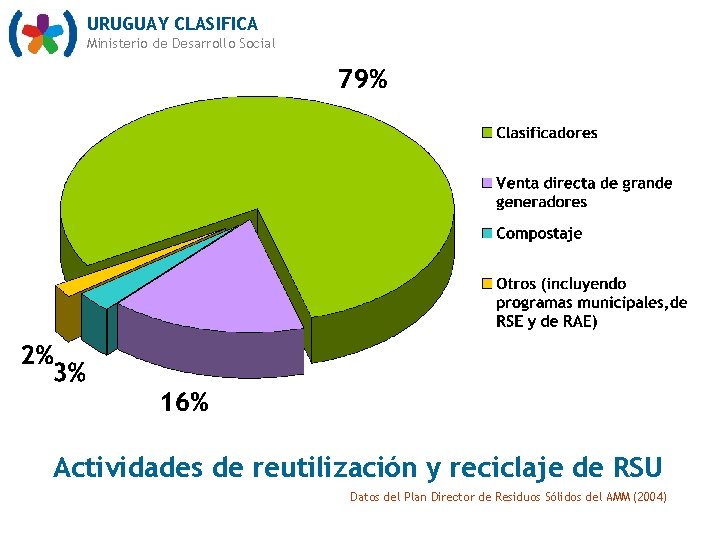 URUGUAY CLASIFICA Ministerio de Desarrollo Social Actividades de reutilización y reciclaje de RSU Datos