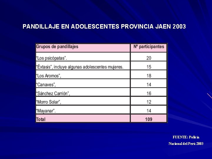 PANDILLAJE EN ADOLESCENTES PROVINCIA JAEN 2003 FUENTE: Policía Nacional del Perú 2003 