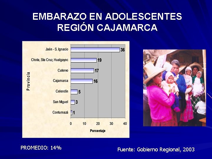 EMBARAZO EN ADOLESCENTES REGIÓN CAJAMARCA PROMEDIO: 14% Fuente: Gobierno Regional, 2003 