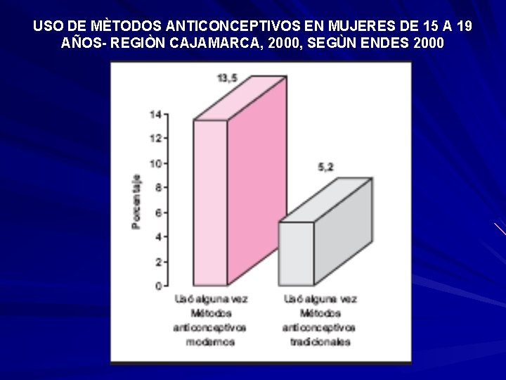 USO DE MÈTODOS ANTICONCEPTIVOS EN MUJERES DE 15 A 19 AÑOS- REGIÒN CAJAMARCA, 2000,