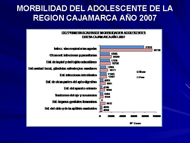 MORBILIDAD DEL ADOLESCENTE DE LA REGION CAJAMARCA AÑO 2007 