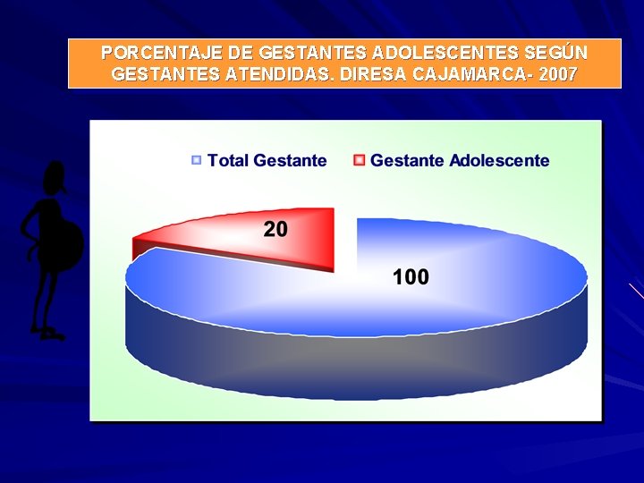 PORCENTAJE DE GESTANTES ADOLESCENTES SEGÚN GESTANTES ATENDIDAS. DIRESA CAJAMARCA- 2007 