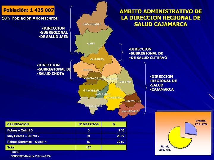 23% Población Adolescente 