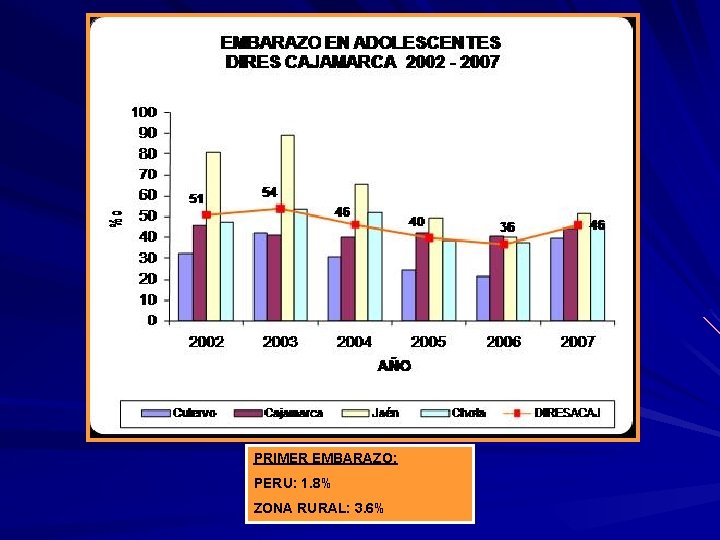 PRIMER EMBARAZO: PERU: 1. 8% ZONA RURAL: 3. 6% 