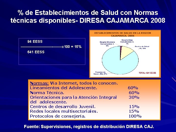 % de Establecimientos de Salud con Normas técnicas disponibles- DIRESA CAJAMARCA 2008 94 EESS