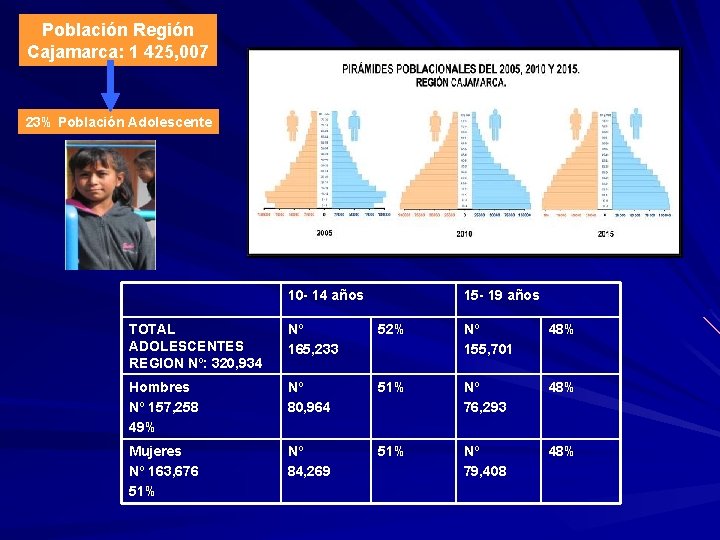 Población Región Cajamarca: 1 425, 007 23% Población Adolescente 10 - 14 años 15 Población Región Cajamarca: 1 425, 007 23% Población Adolescente 10 - 14 años 15