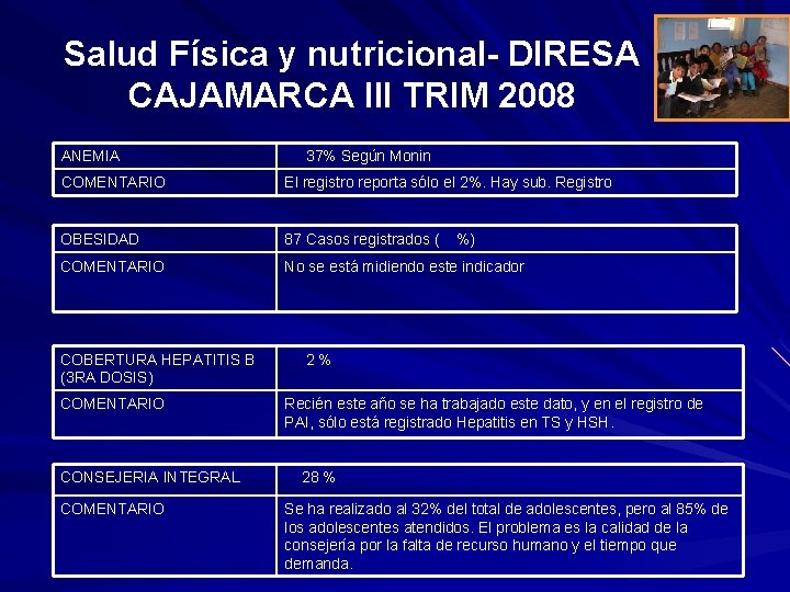 Salud Física y nutricional- DIRESA CAJAMARCA III TRIM 2008 ANEMIA 37% Según Monin COMENTARIO