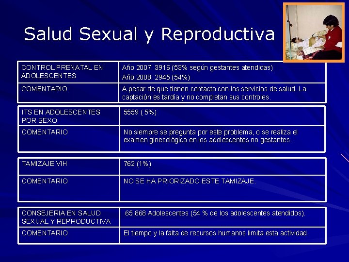 Salud Sexual y Reproductiva CONTROL PRENATAL EN ADOLESCENTES Año 2007: 3916 (53% según gestantes