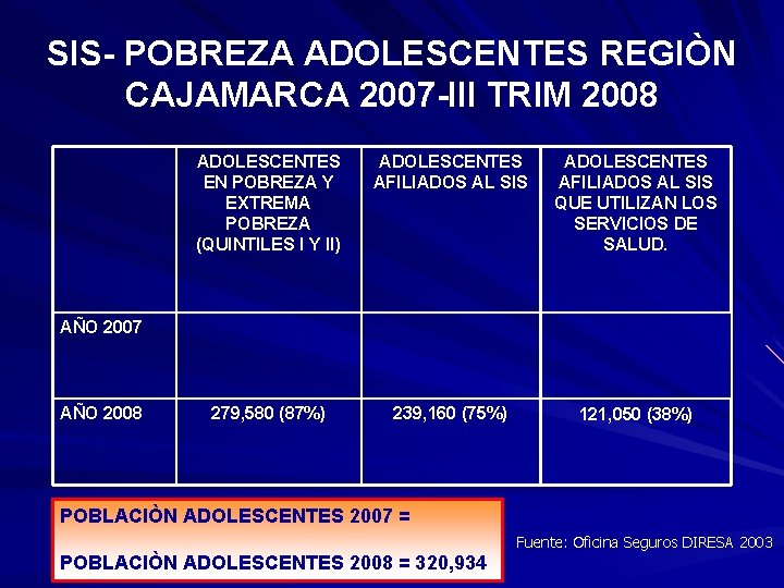 SIS- POBREZA ADOLESCENTES REGIÒN CAJAMARCA 2007 -III TRIM 2008 ADOLESCENTES EN POBREZA Y EXTREMA