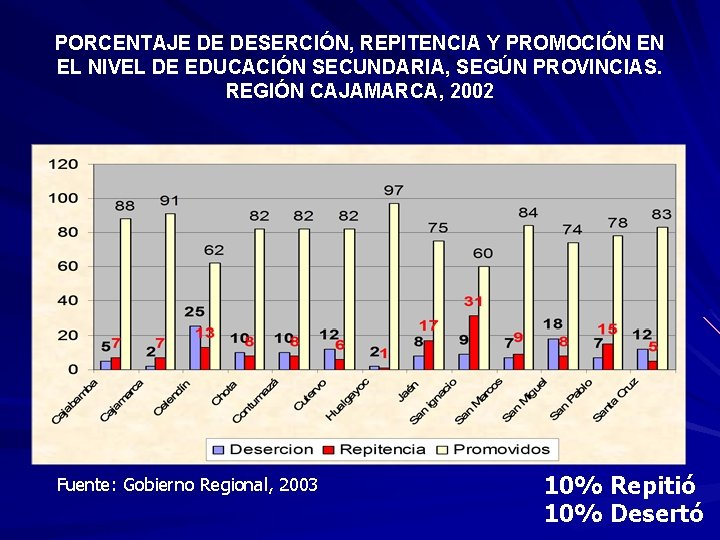 PORCENTAJE DE DESERCIÓN, REPITENCIA Y PROMOCIÓN EN EL NIVEL DE EDUCACIÓN SECUNDARIA, SEGÚN PROVINCIAS.