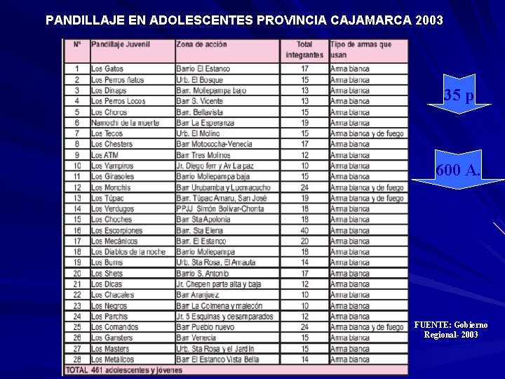 PANDILLAJE EN ADOLESCENTES PROVINCIA CAJAMARCA 2003 35 p 600 A. FUENTE: Gobierno Regional- 2003