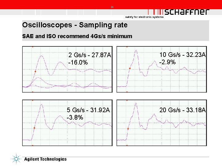 31 safety for electronic systems Oscilloscopes - Sampling rate SAE and ISO recommend 4