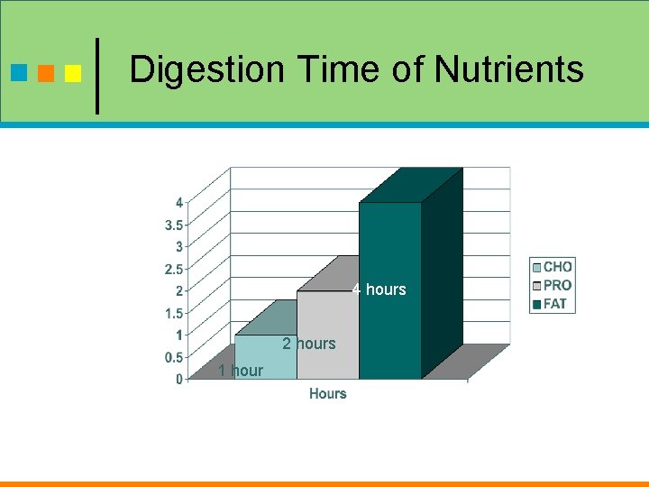 Digestion Time of Nutrients 4 hours 2 hours 1 hour 