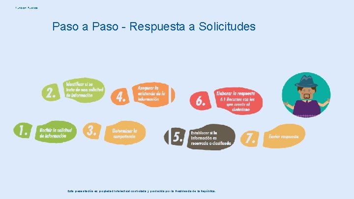 Función Pública Paso - Respuesta a Solicitudes Esta presentación es propiedad intelectual controlada y