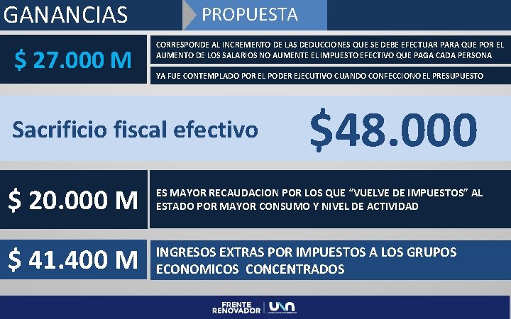 GANANCIAS $ 27. 000 M PROPUESTA CORRESPONDE AL INCREMENTO DE LAS DEDUCCIONES QUE SE