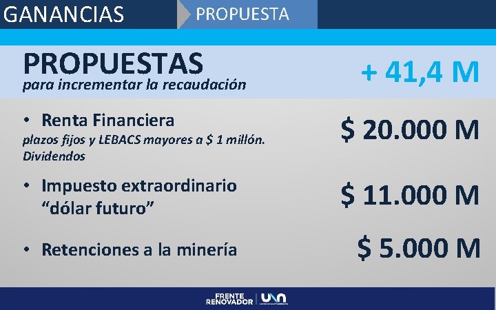 GANANCIAS PROPUESTAS para incrementar la recaudación + 41, 4 M • Renta Financiera $