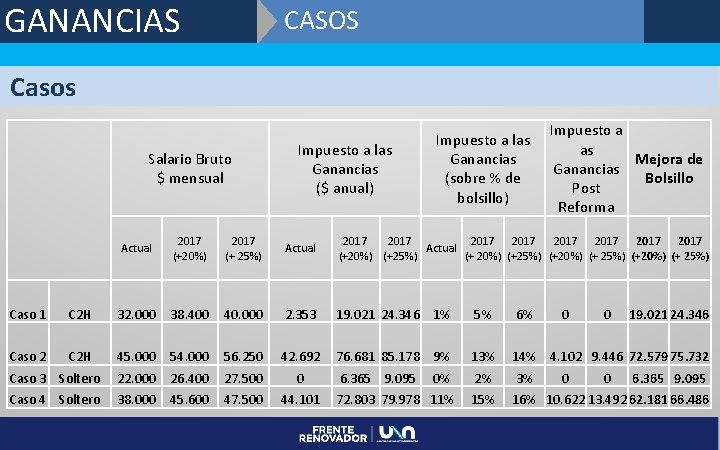 GANANCIAS CASOS Casos Salario Bruto $ mensual Impuesto a las Ganancias ($ anual) Impuesto