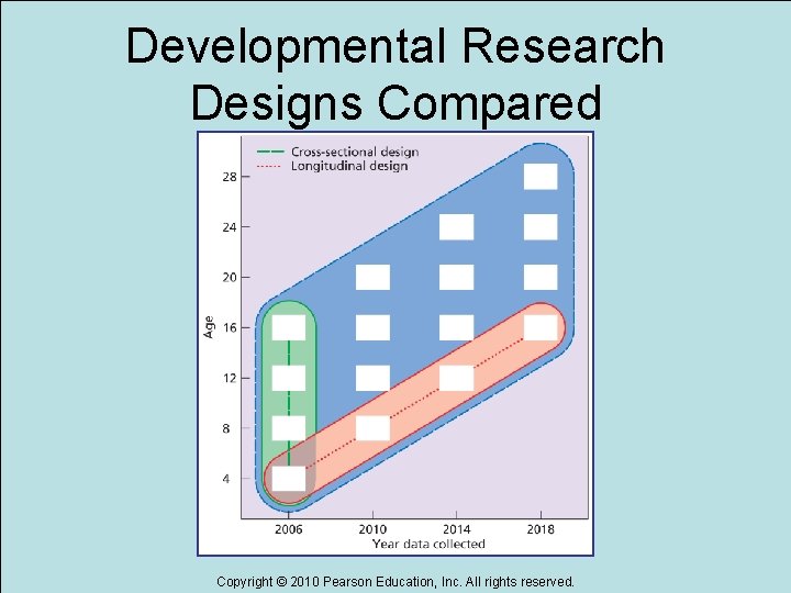 Developmental Research Designs Compared Copyright © 2010 Pearson Education, Inc. All rights reserved. Developmental Research Designs Compared Copyright © 2010 Pearson Education, Inc. All rights reserved.