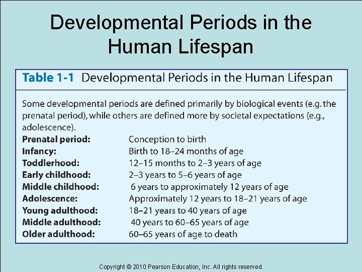 Developmental Periods in the Human Lifespan Copyright © 2010 Pearson Education, Inc. All rights Developmental Periods in the Human Lifespan Copyright © 2010 Pearson Education, Inc. All rights